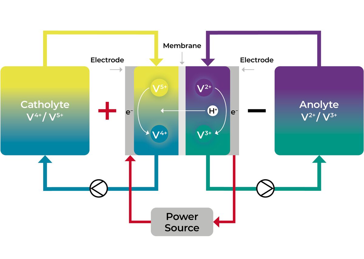 Schematische Darstellung einer Redox-Flow-Batterie